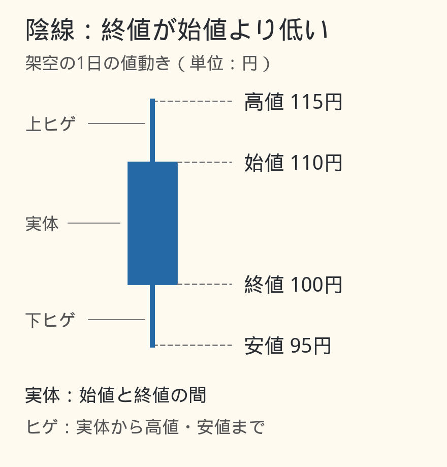 陰線の架空例。始値110円、終値100円、高値115円、安値95円。実体と上下のヒゲの位置を示す