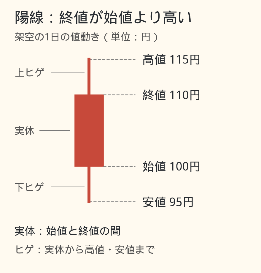 陽線の架空例。始値100円、終値110円、高値115円、安値95円。実体と上下のヒゲの位置を示す