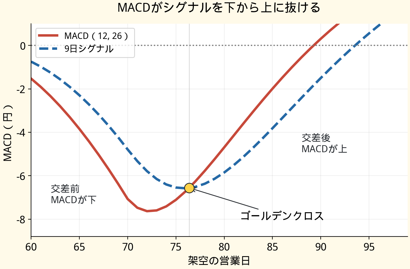 架空の終値から計算したMACDとシグナル。交差前は赤のMACDが青のシグナルより下、交差後は上になり、交差位置を黄色の丸で表示