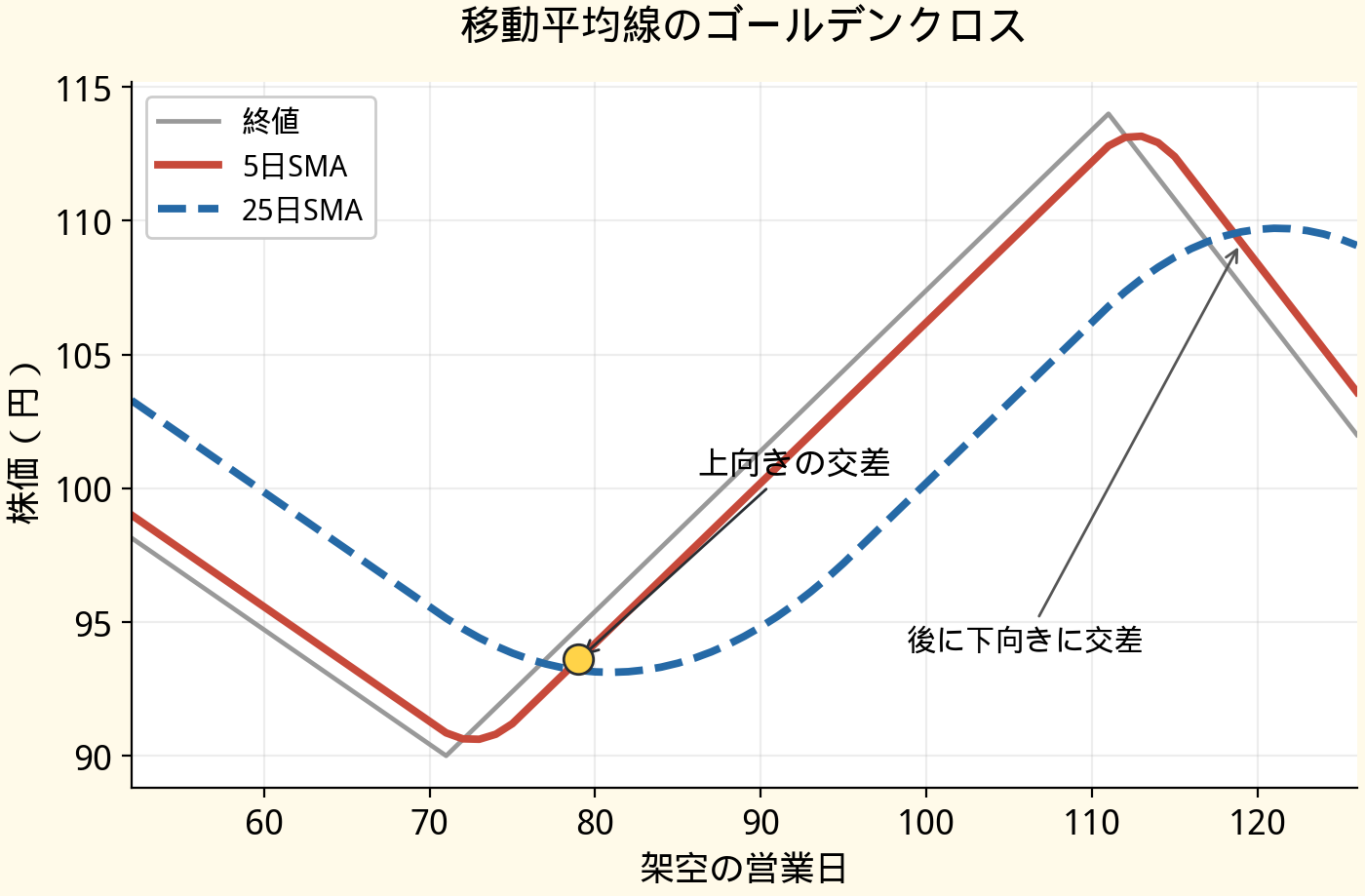 架空の終値から計算した5日・25日移動平均線。5日線が25日線を上抜ける箇所と、その後に下抜ける箇所を表示